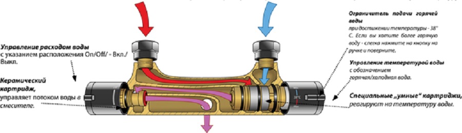 Применение смесительных клапанов