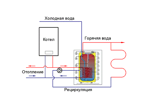 Бойлеры косвенного нагрева