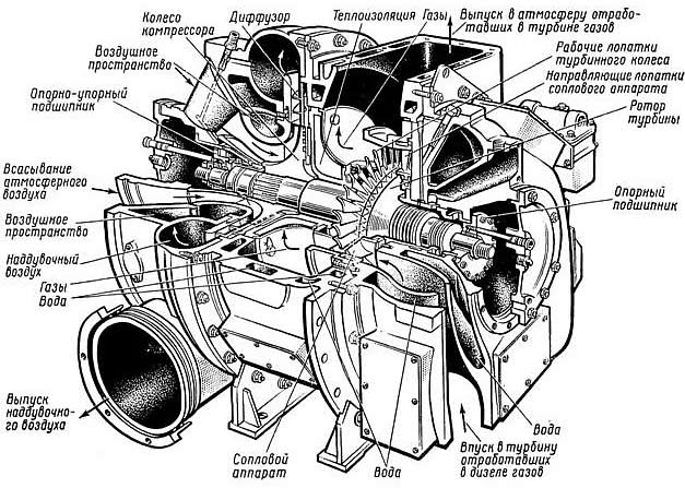устройство турбокомпрессора